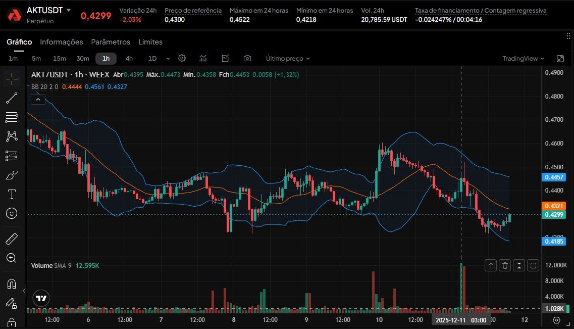 Akash Network AKT price chart December 2025 showing appreciation potential