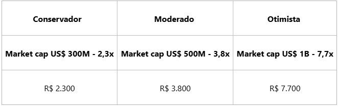 How much to invest in AKT: 3 investment scenarios with R$ 1,000