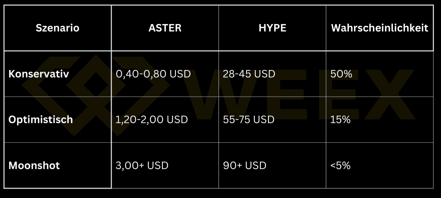 Forecast table ASTER vs HYPE 2026-2027 with conservative, optimistic, and moonshot scenarios based on the February 2026 market situation.