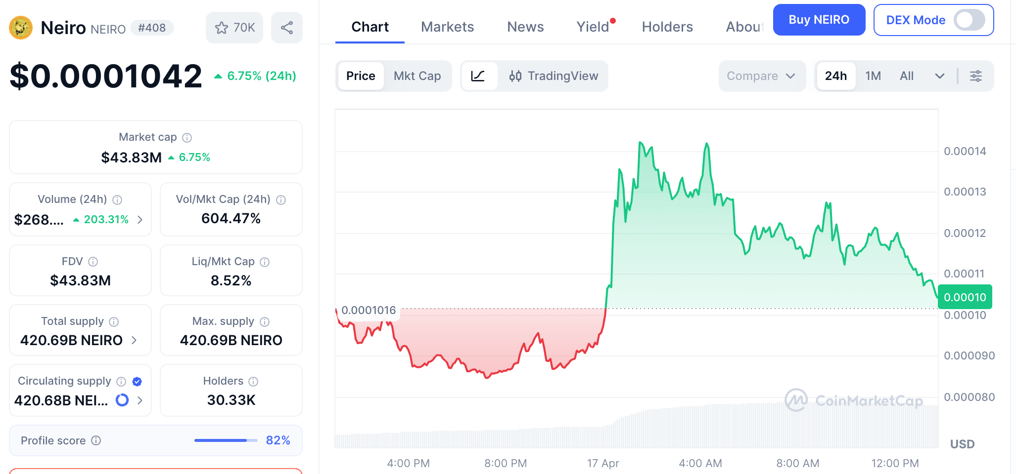 NEIRO price chart showing recent surge and consolidation in cryptocurrency marketpng