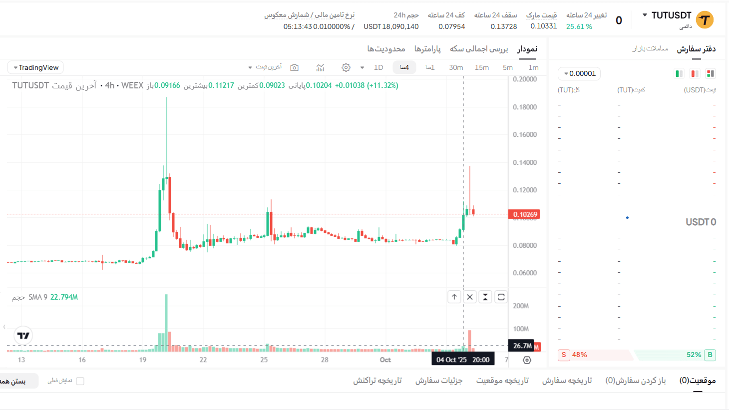 TUT Token's New Record and Opportunities for Iranian Users—How to Trade TUT Smartly on WEEX