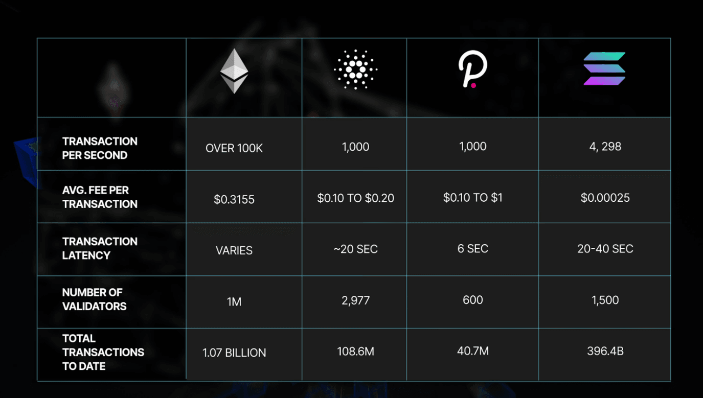 Ethereum vs Cardano vs Polkadot vs Solana: a feature-by-feature comparison