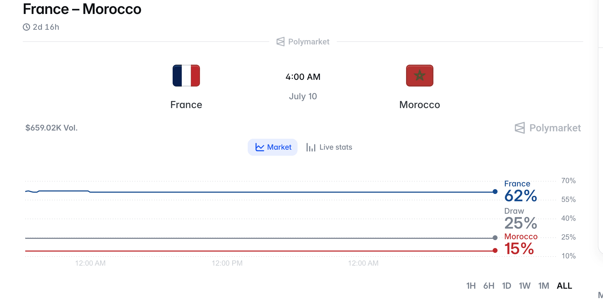 France vs Morocco Prediction Market: Match Odds, Score Pick, and Upset Risk