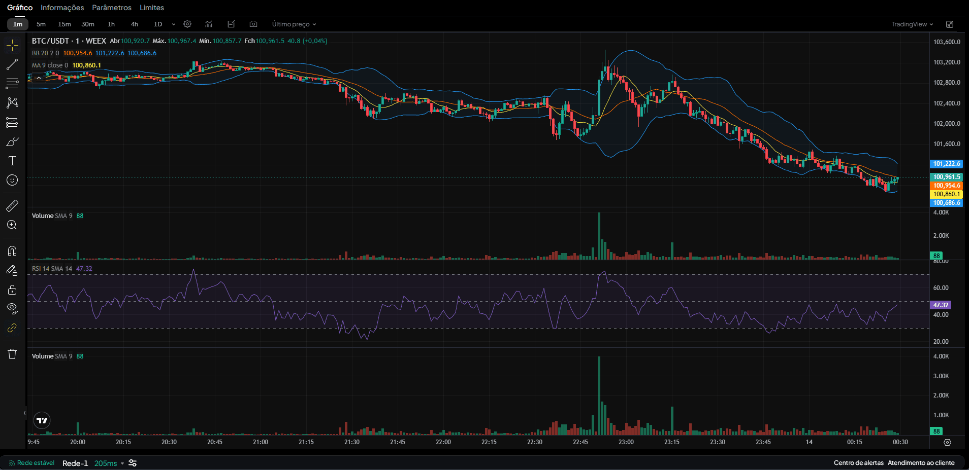Imagem da tela de trading com indicadores técnicos na plataforma WEEX