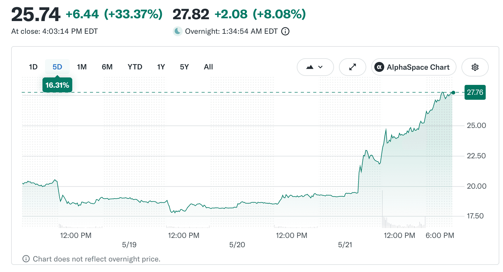 QBTS Stock: D-Wave Quantum’s Rally, Risks and Outlook